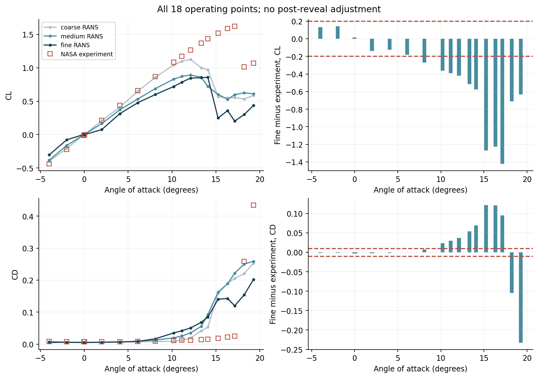All eighteen lift and drag predictions against experiment, and the signed errors relative to frozen bounds
