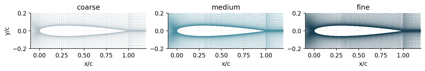 Actual coarse, medium and fine mesh edges around the retained airfoil