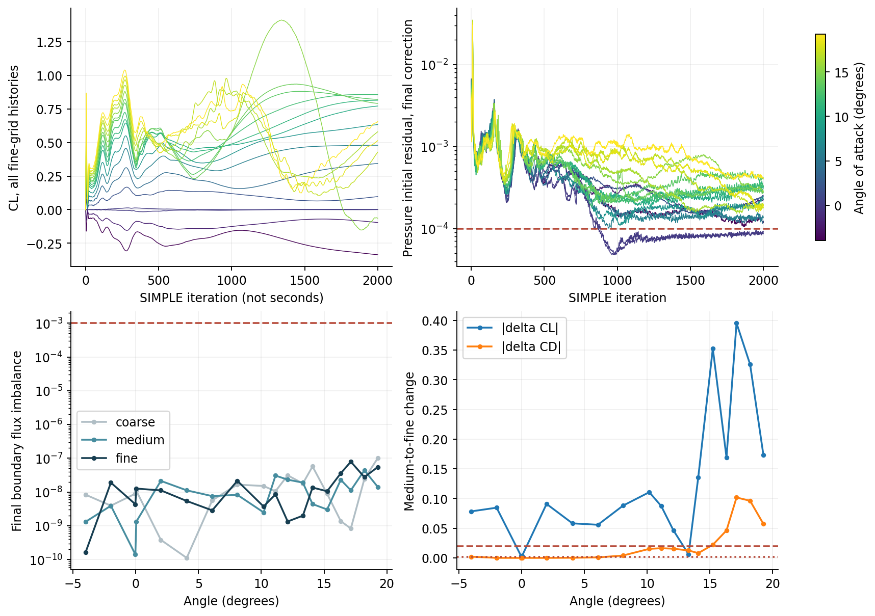 Fine-grid force and residual histories, boundary-flux imbalance across all grids, and medium-to-fine coefficient changes