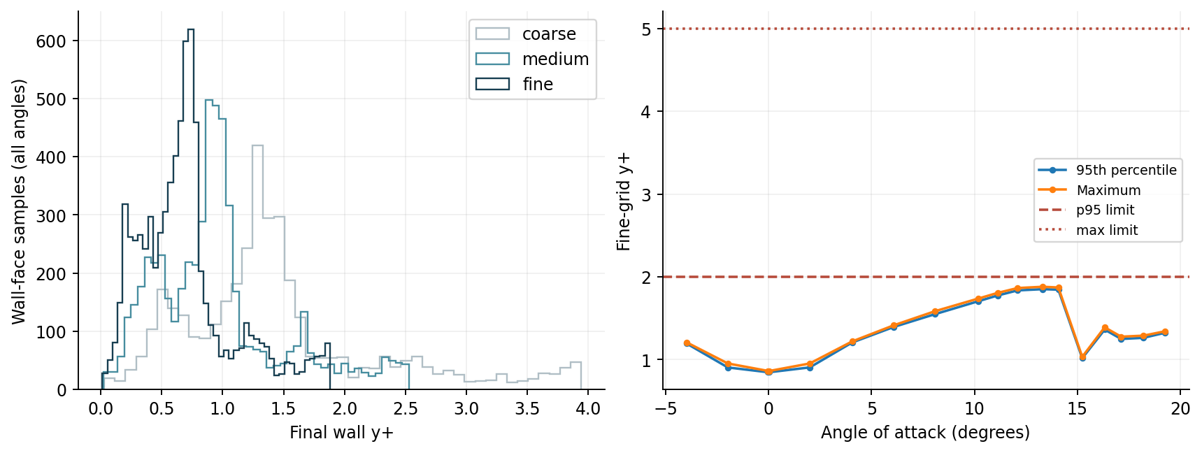 Wall y-plus histograms and fine-grid percentile and maximum values at each angle