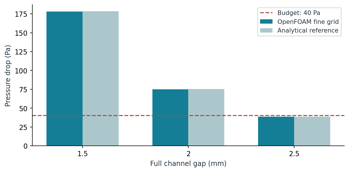 Computed and analytical pressure losses at 25 mL/s against a 40 Pa budget