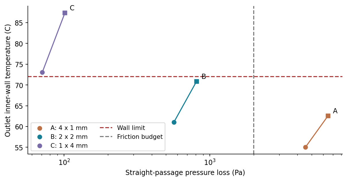 Temperature versus pumping-pressure trade for three cooling-channel layouts