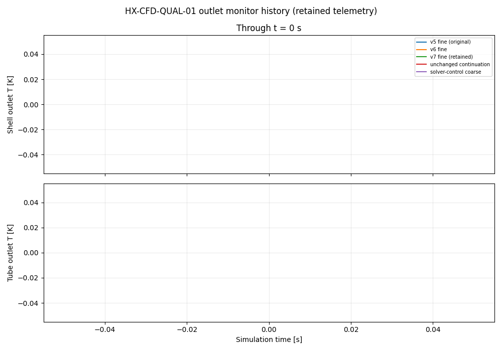 Retained shell and tube outlet-temperature telemetry through 800 s.