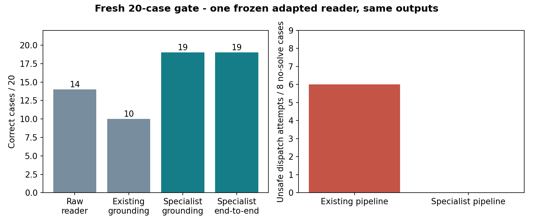 Fresh-case extraction and end-to-end accuracy beside inappropriate solver-dispatch attempts, comparing the old and specialist pipelines.
