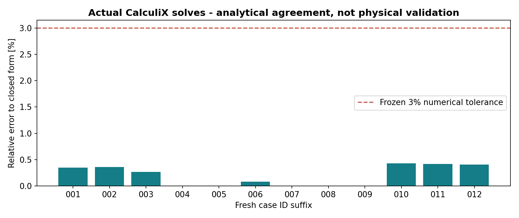 Relative error of each actual CalculiX result against its closed-form reference, with the frozen three-percent tolerance marked.