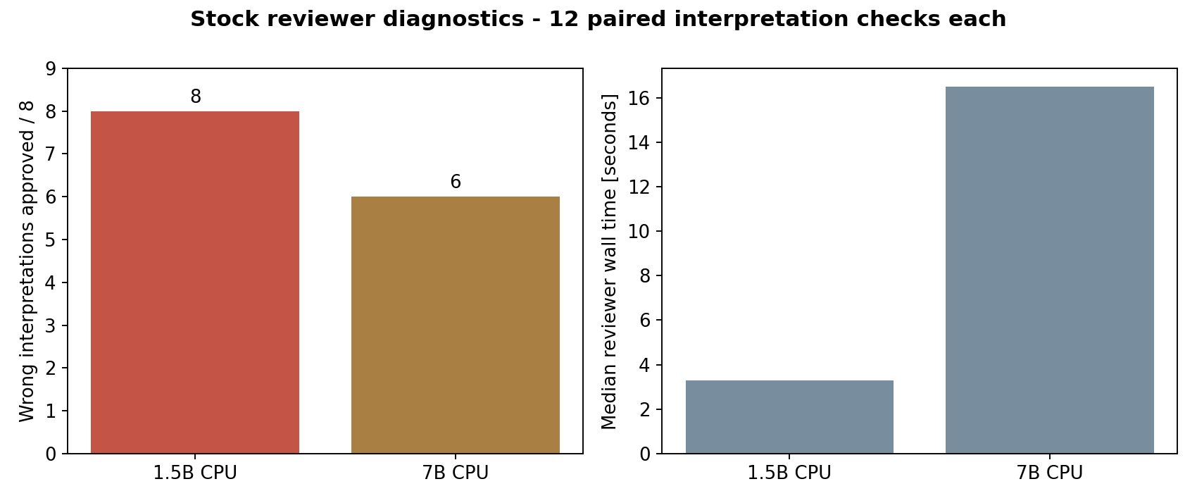 False approvals and observed CPU latency for the stock 1.5B and 7B interpretation reviewers.
