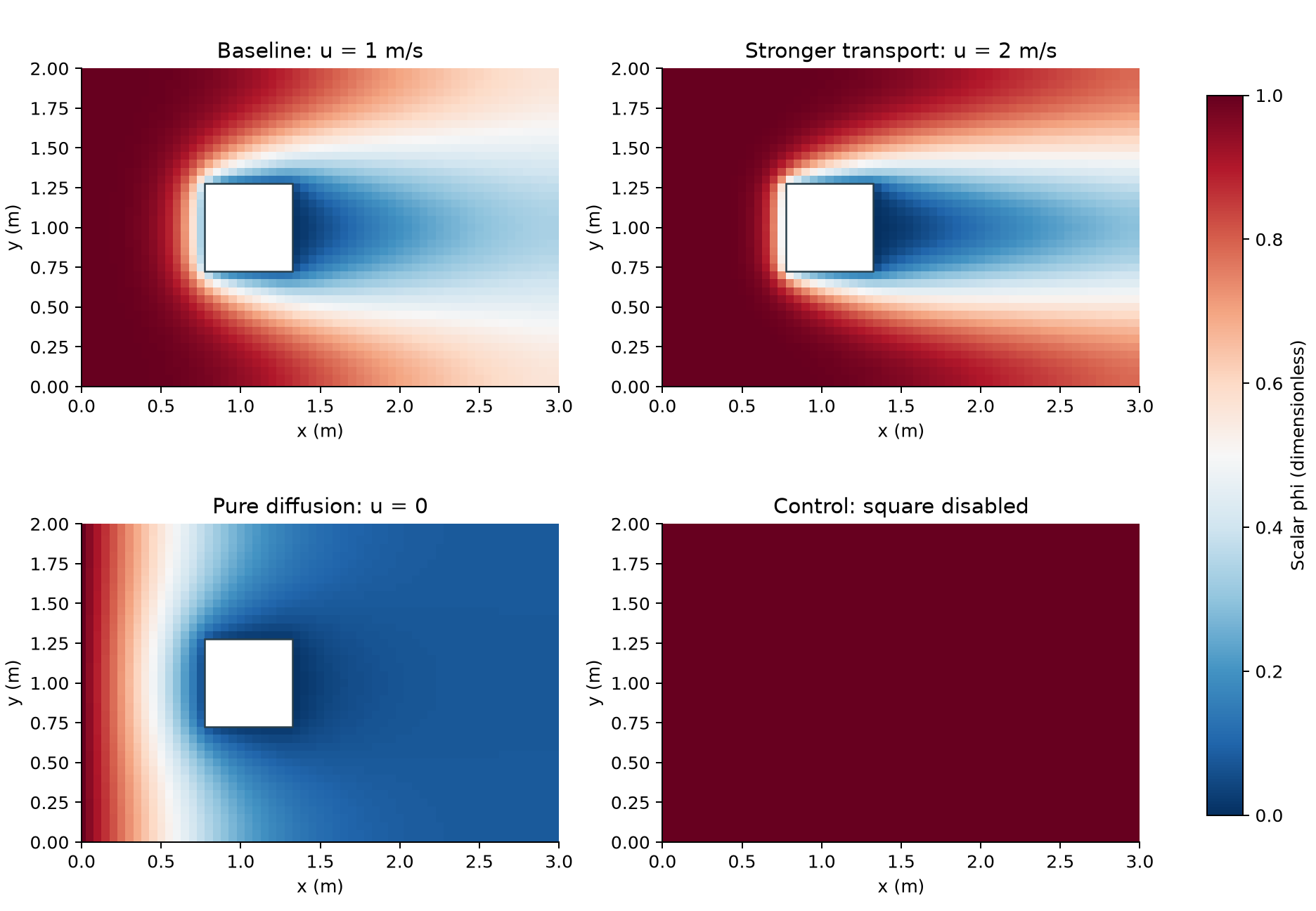 Four recorded scalar fields: baseline, faster transport, diffusion only, and the uniform control