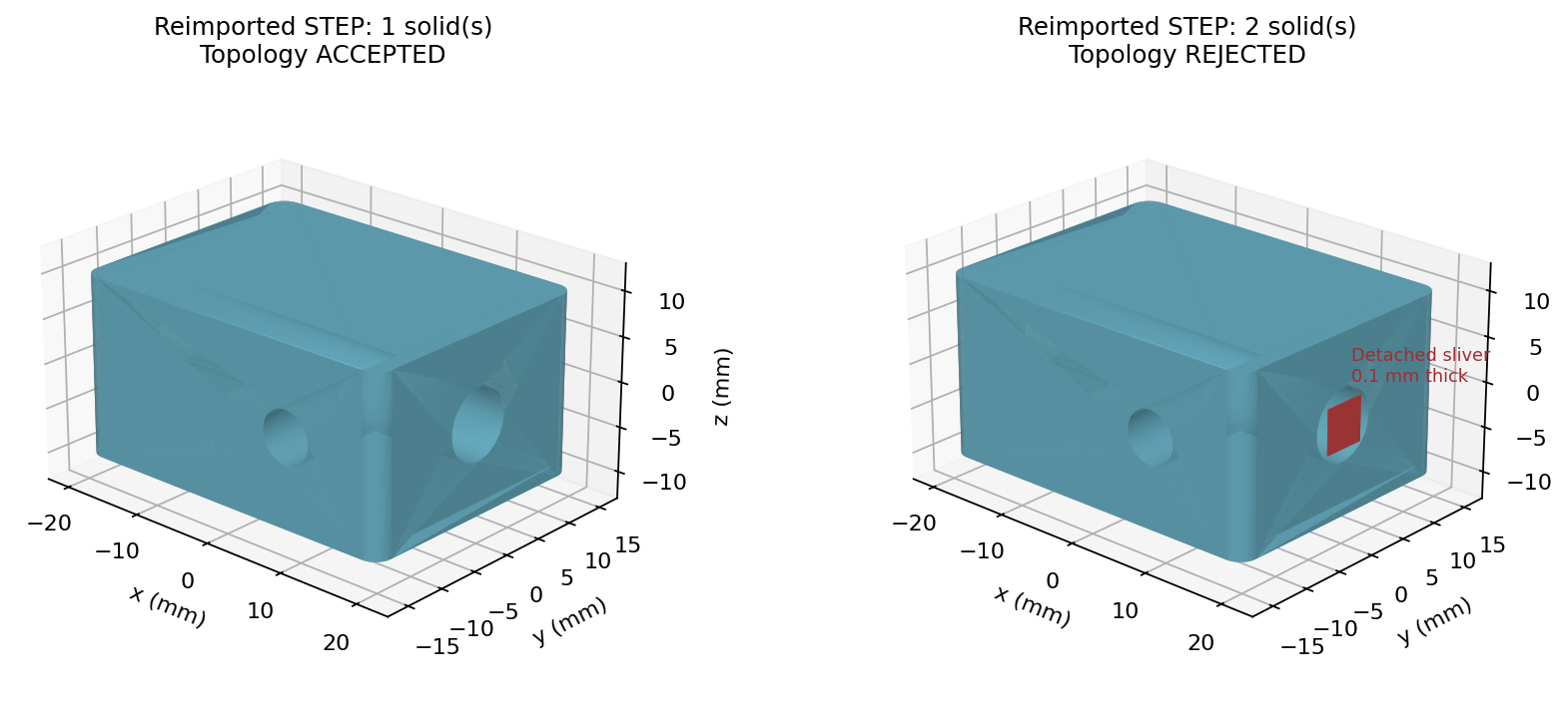Actual reimported manifold tessellations, with a red detached sliver in the rejected two-solid variant