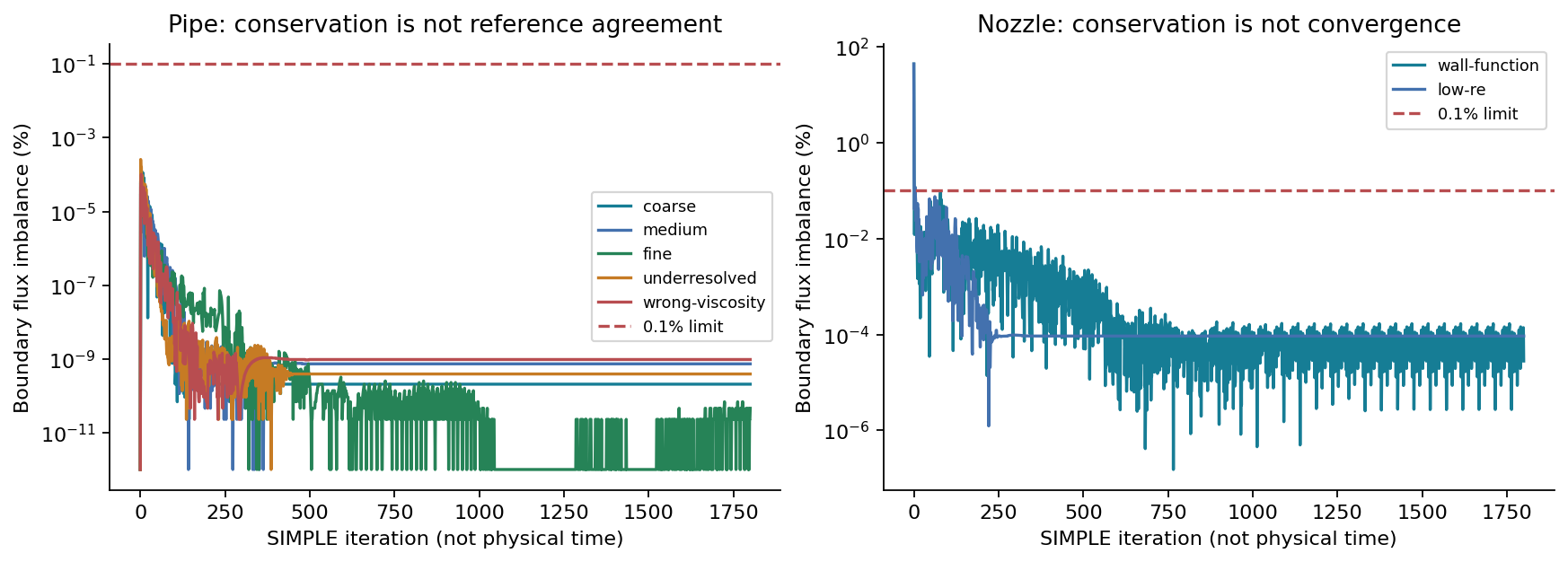 OpenFOAM conservation history plot