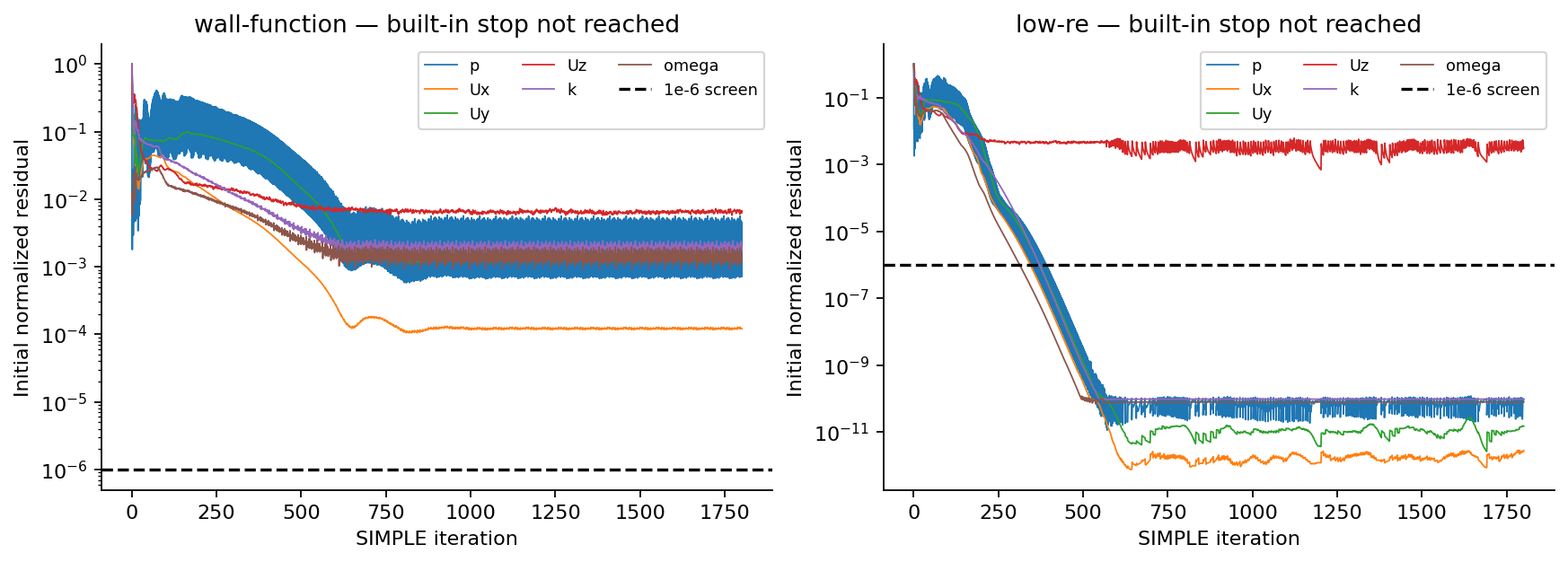 All six nozzle residual histories, distinguishing the negligible transverse component from active-field residuals
