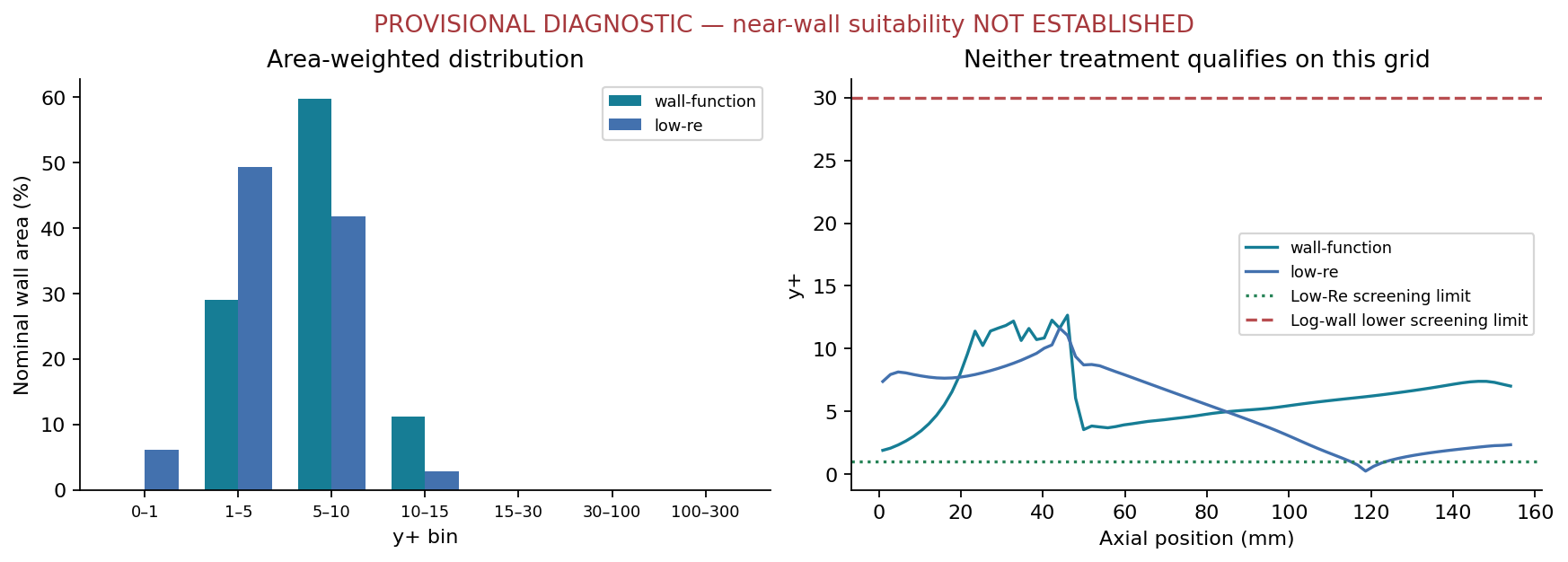 Nozzle wall y-plus distribution plot