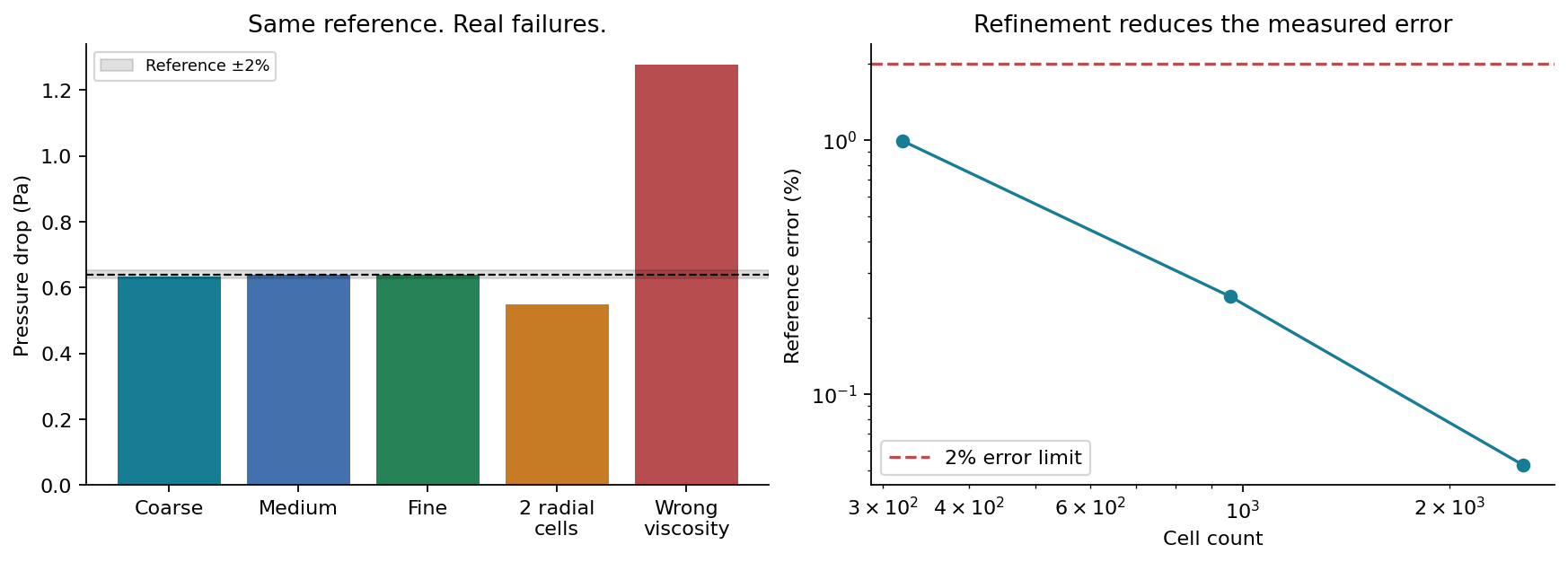 Laminar pipe-flow reference comparison plot