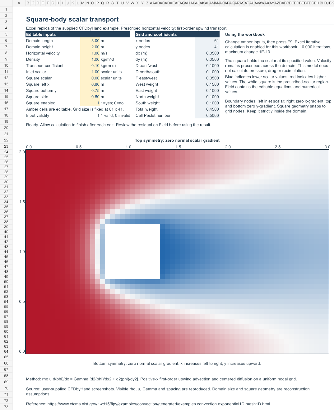 Rendered Model worksheet with editable amber inputs, stencil coefficients, Excel calculation instructions, and the computed red-to-blue scalar heatmap.